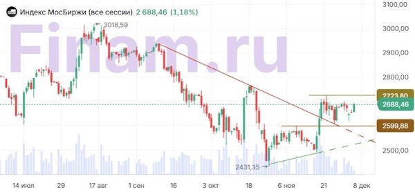 Целью роста для индекса МосБиржи может стать значение 2850 пунктов